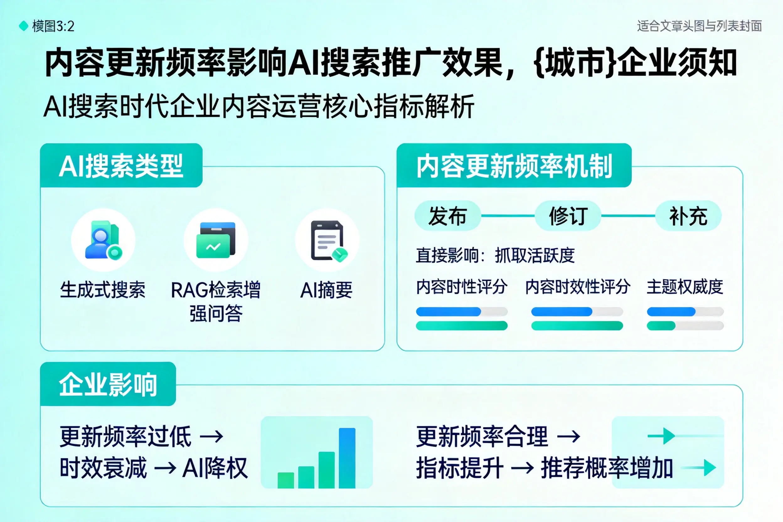 内容更新频率影响AI搜索推广效果,苏州企业须知