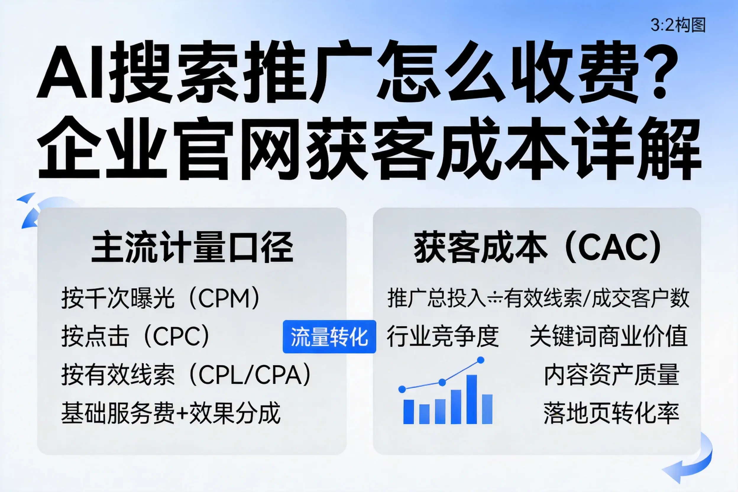 AI搜索推广怎么收费?苏州企业官网获客成本详解