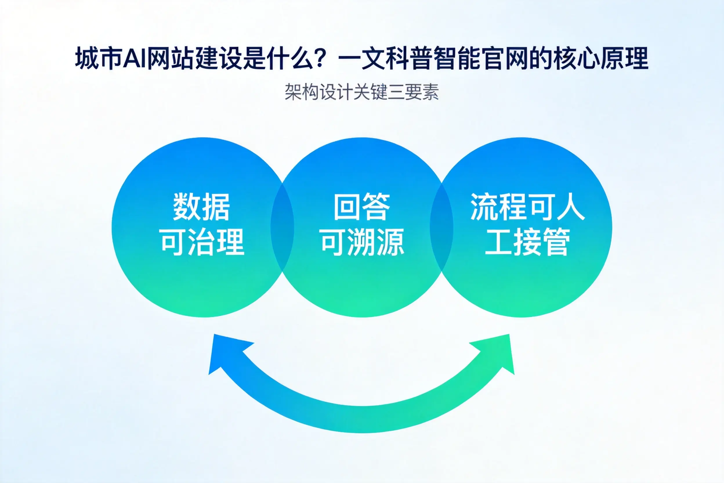 苏州AI网站建设是什么?一文科普智能官网的核心原理