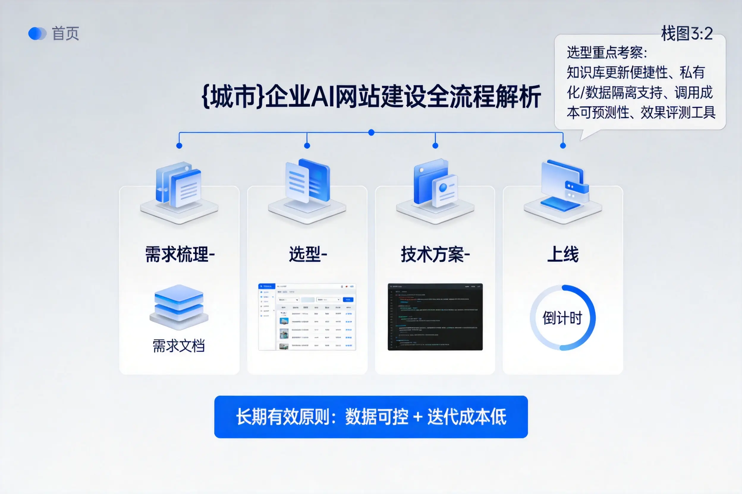 苏州企业AI网站建设如何入门？从需求梳理到上线全流程解析