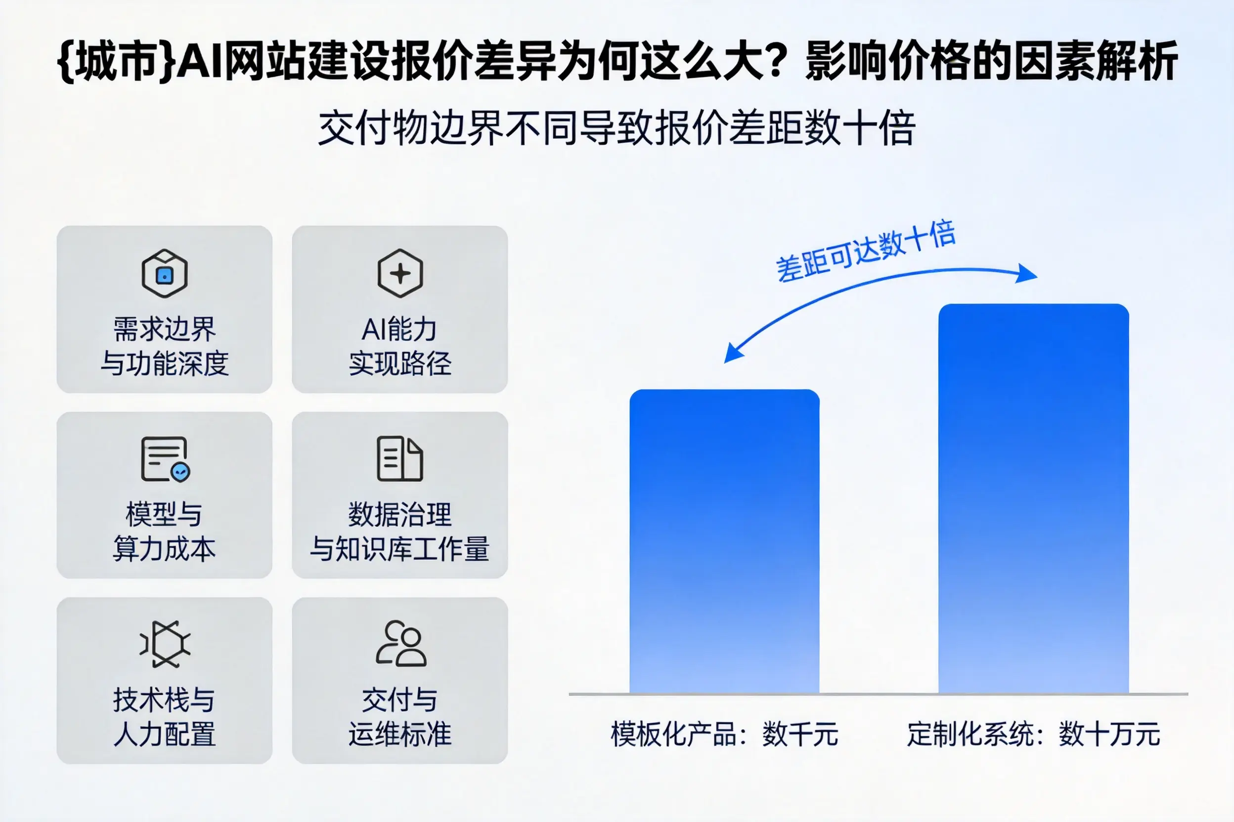 苏州AI网站建设报价差异为何这么大?影响价格的因素解析
