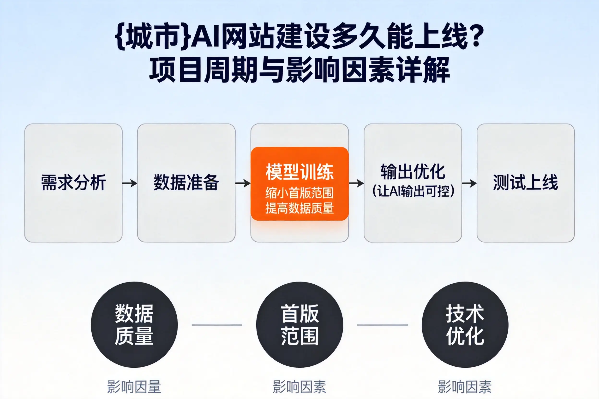 苏州AI网站建设多久能上线？项目周期与影响因素详解