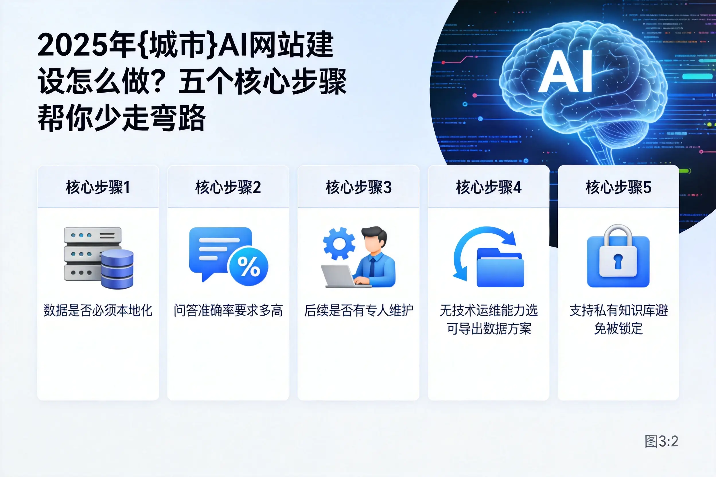 2025年苏州AI网站建设怎么做?五个核心步骤帮你少走弯路