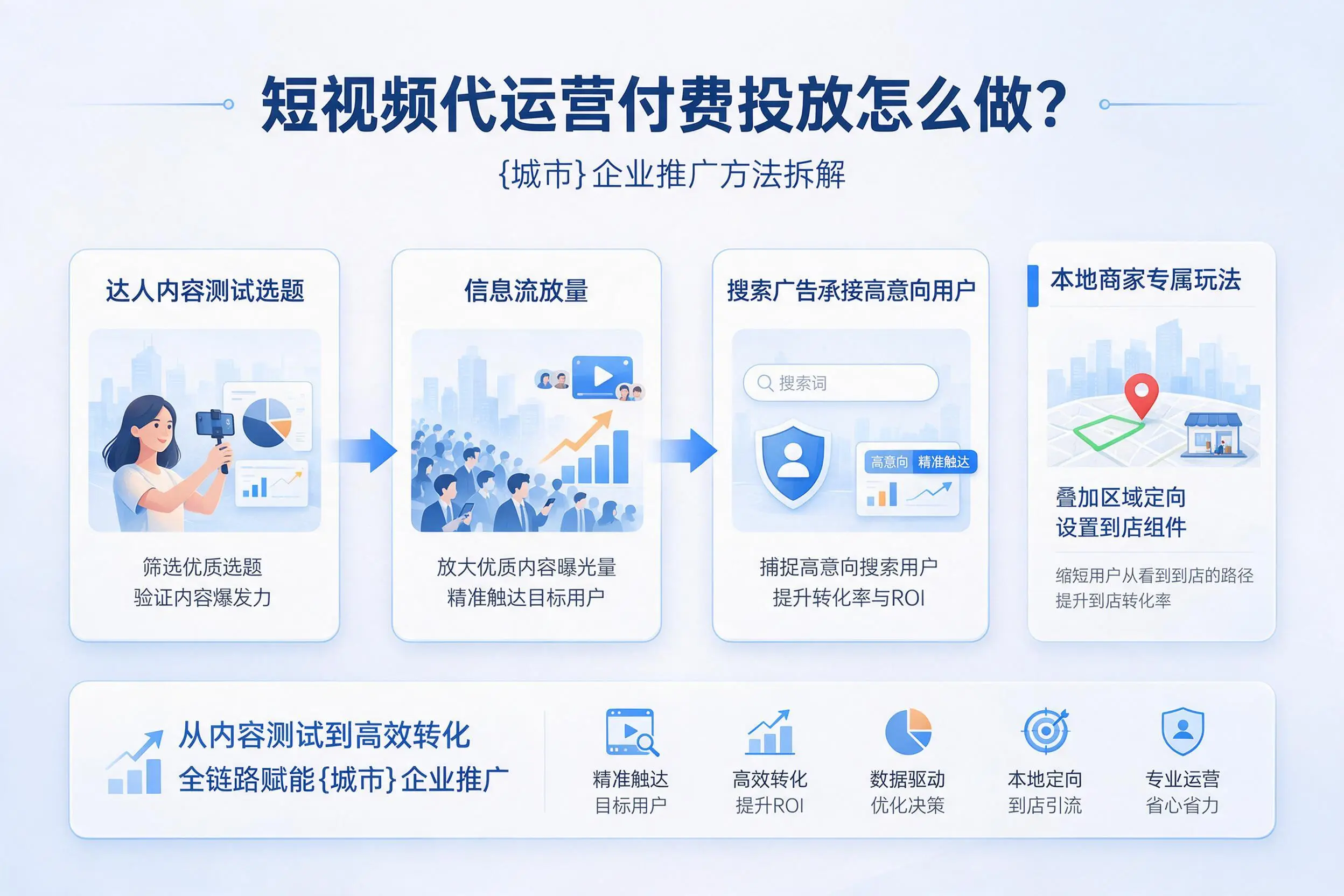 短视频代运营付费投放怎么做？苏州企业推广方法拆解