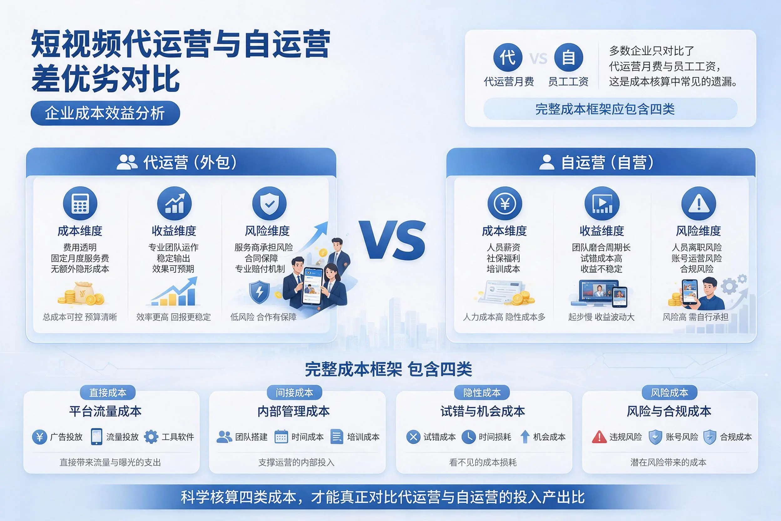 短视频代运营与自运营优劣对比:苏州企业成本效益分析