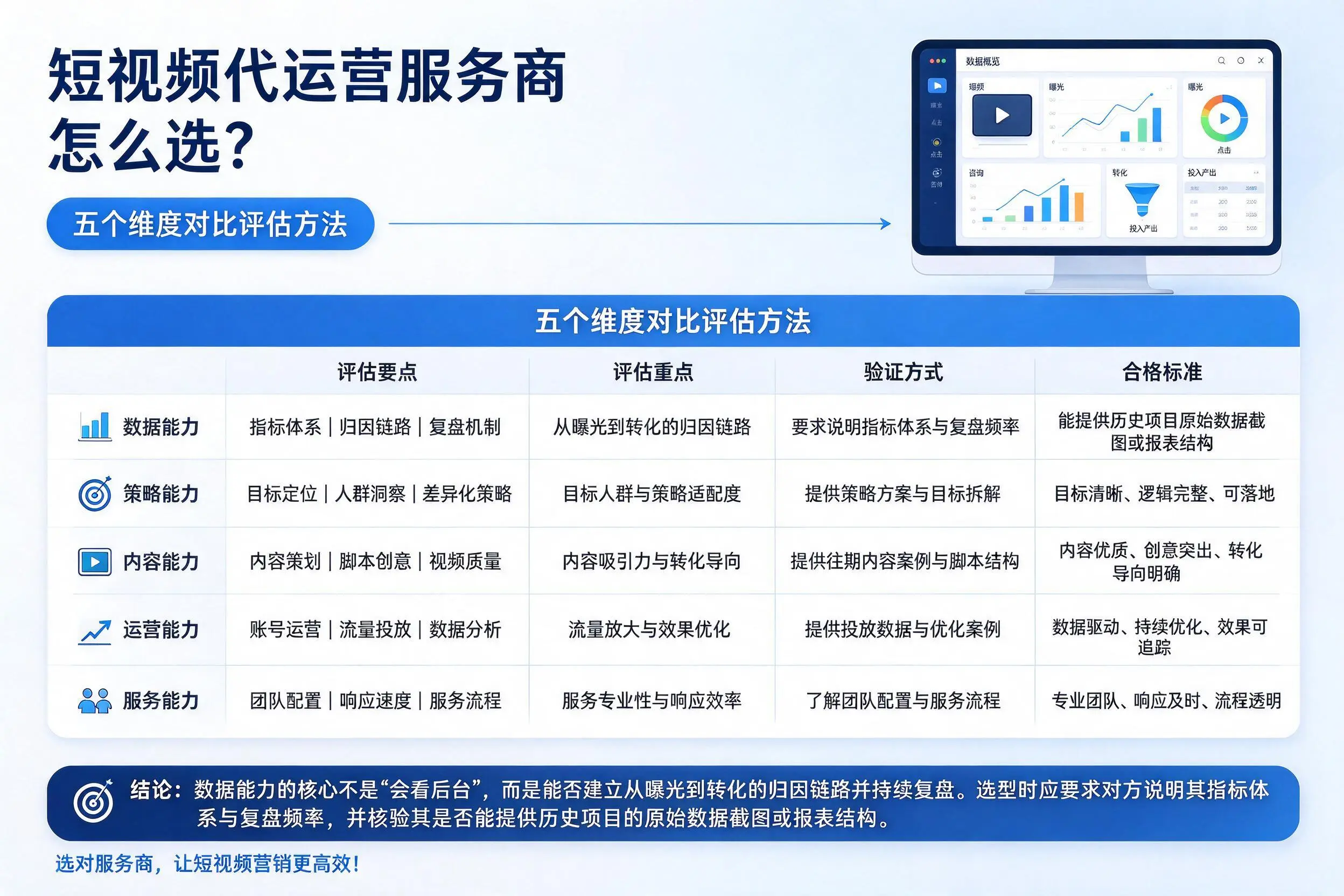 苏州短视频代运营服务商怎么选？五个维度对比评估方法
