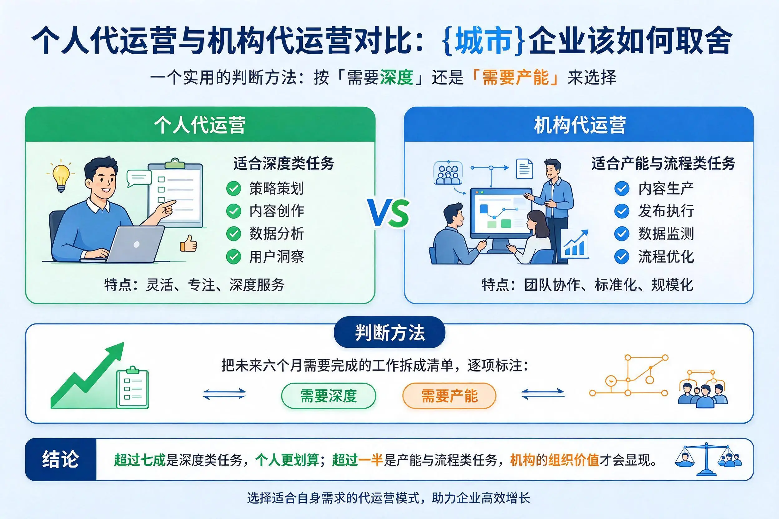个人代运营与机构代运营对比：苏州企业该如何取舍