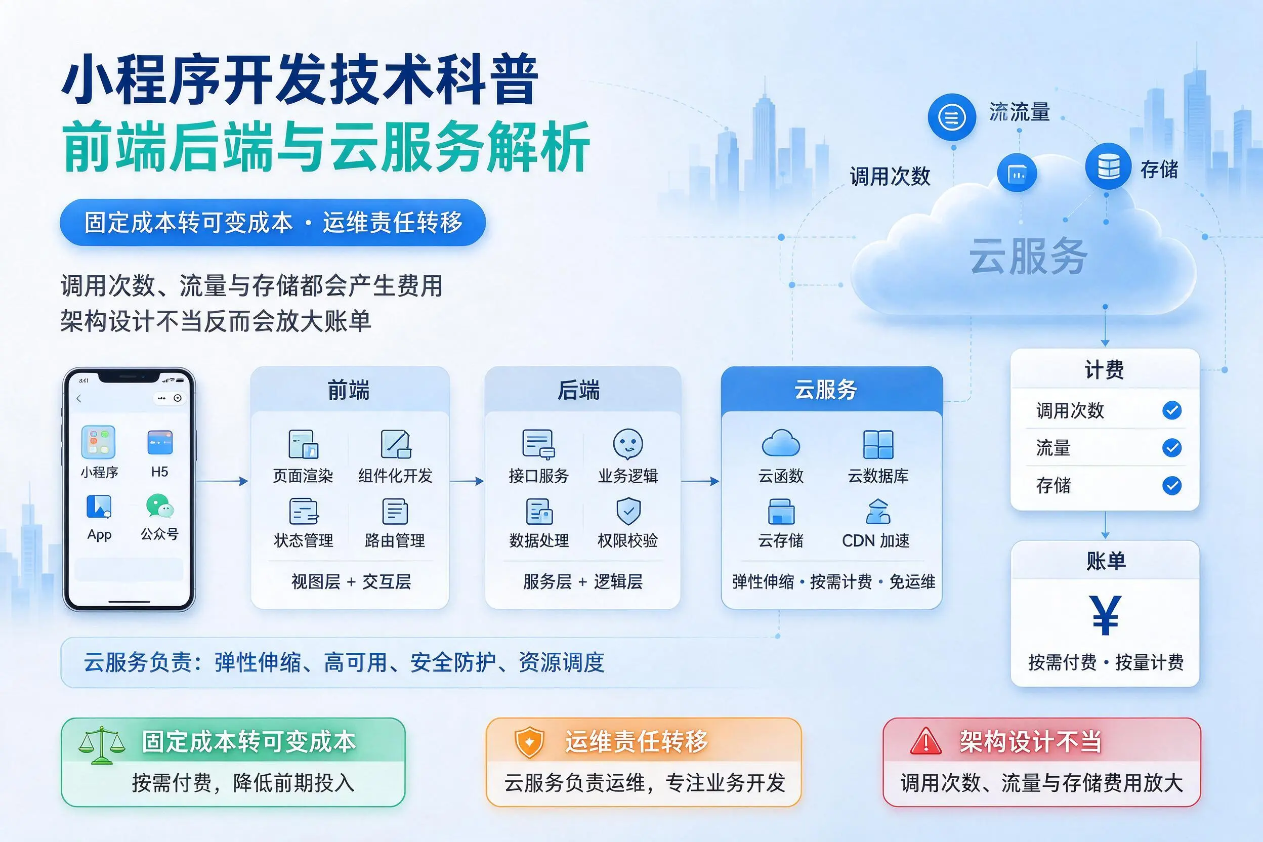 苏州小程序开发技术科普:前端后端与云服务解析