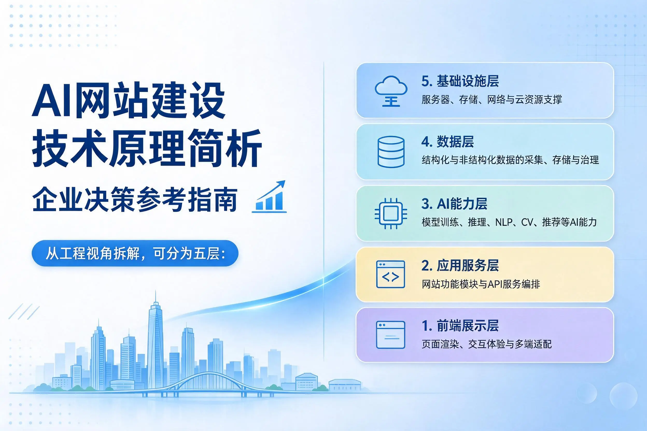 AI网站建设技术原理简析,苏州企业决策参考指南