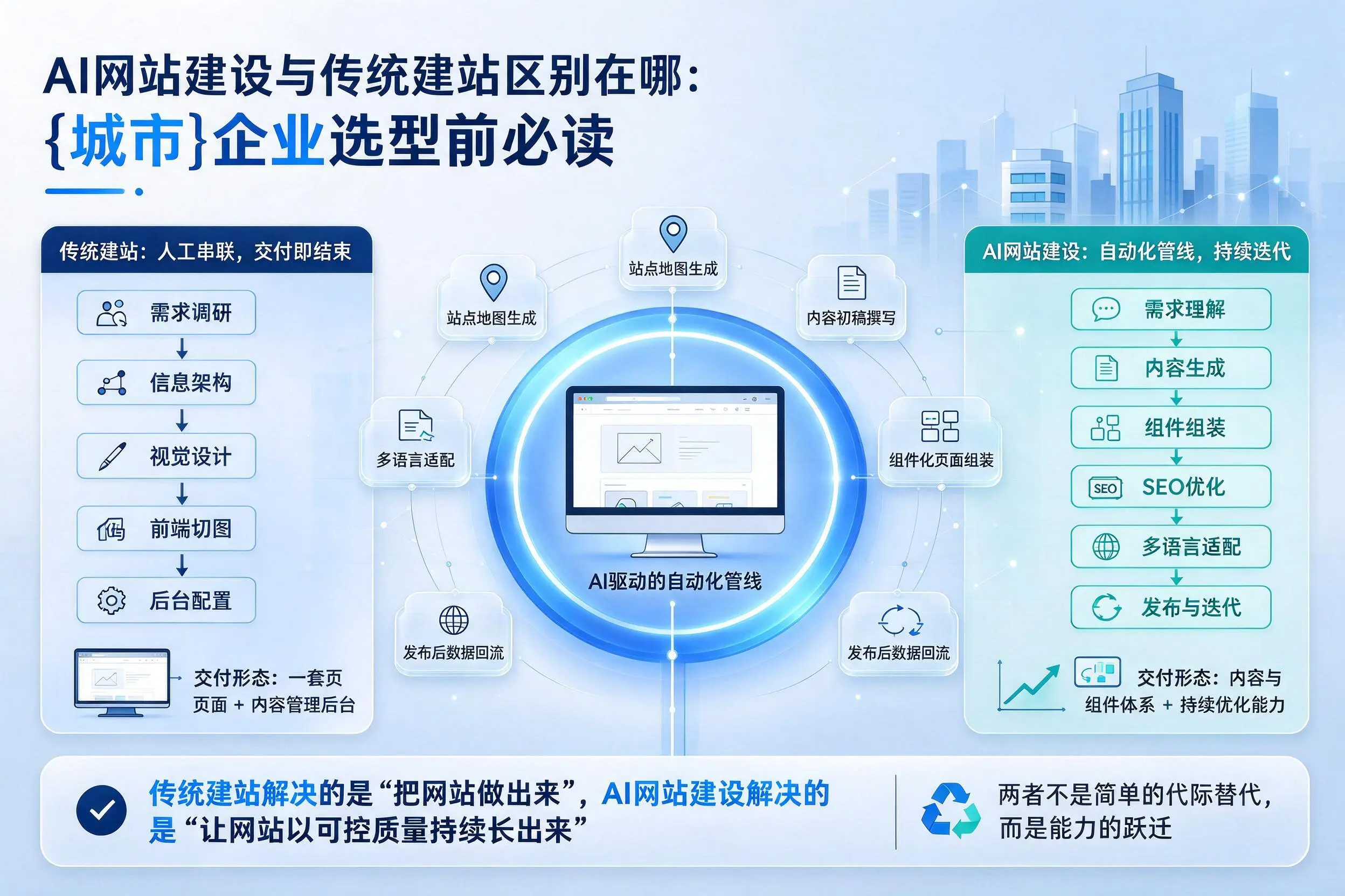 AI网站建设与传统建站区别在哪:苏州企业选型前必读