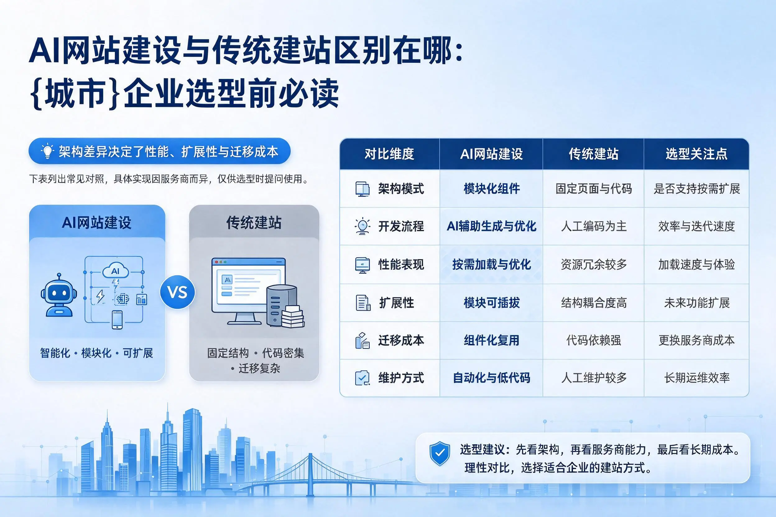 AI网站建设与传统建站区别在哪:苏州企业选型前必读
