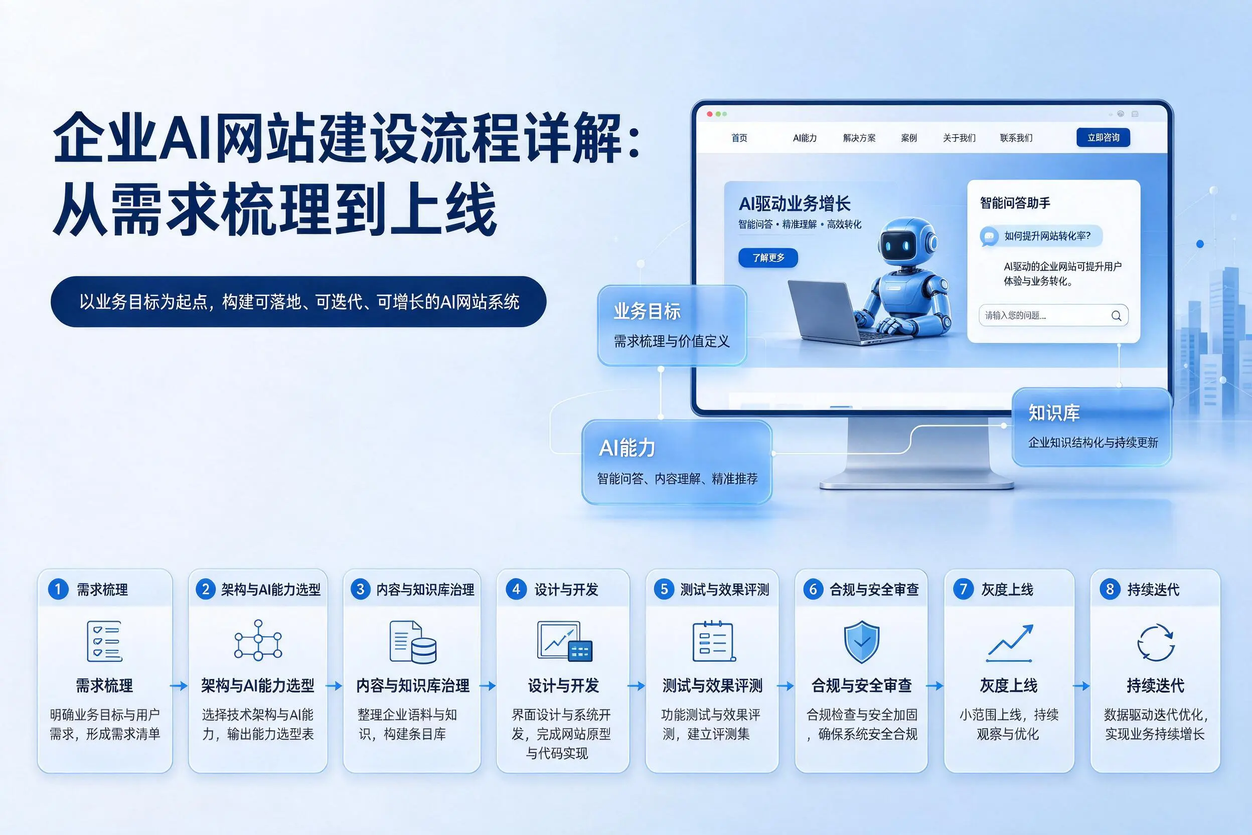 苏州企业AI网站建设流程详解:从需求梳理到上线