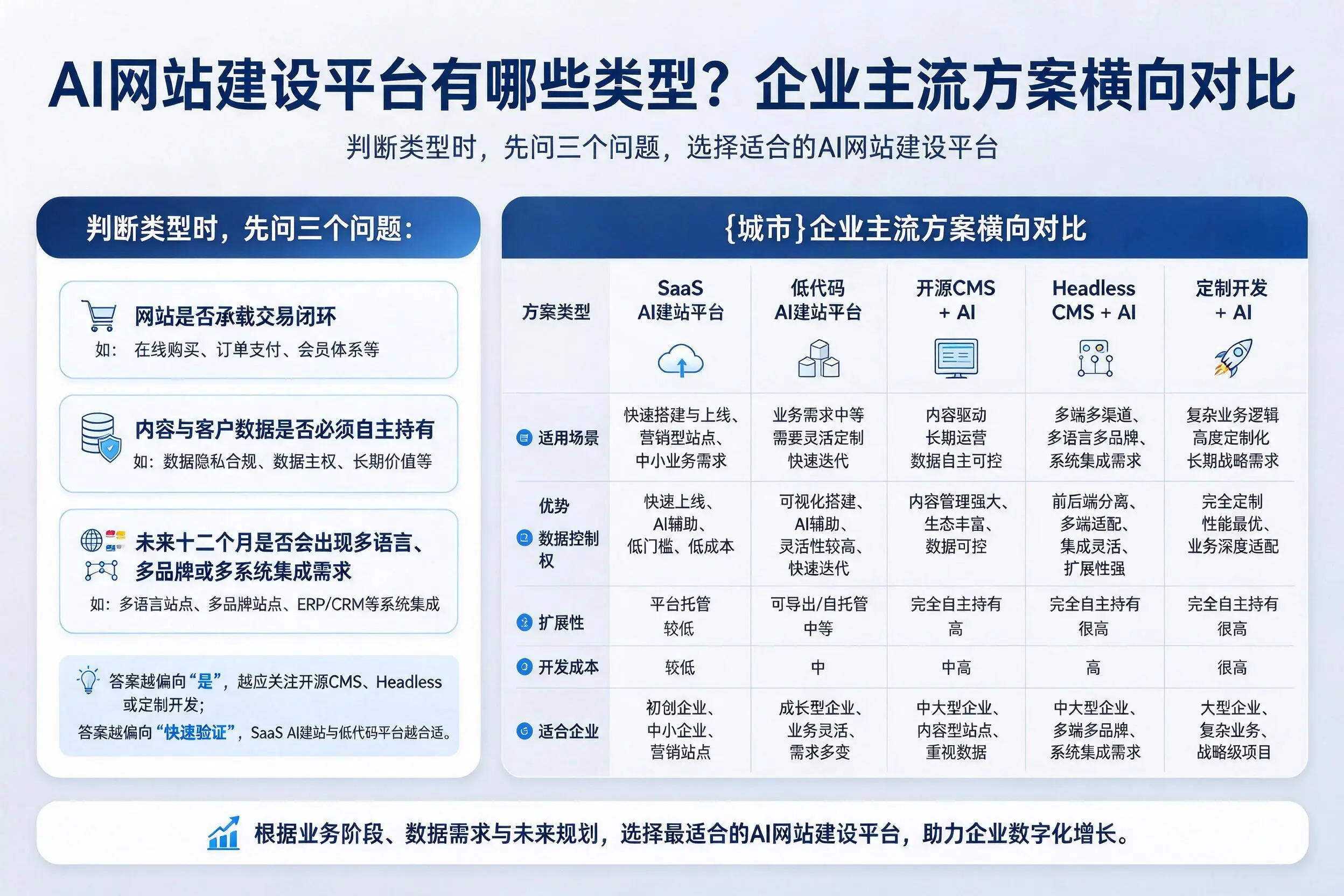AI网站建设平台有哪些类型?苏州企业主流方案横向对比
