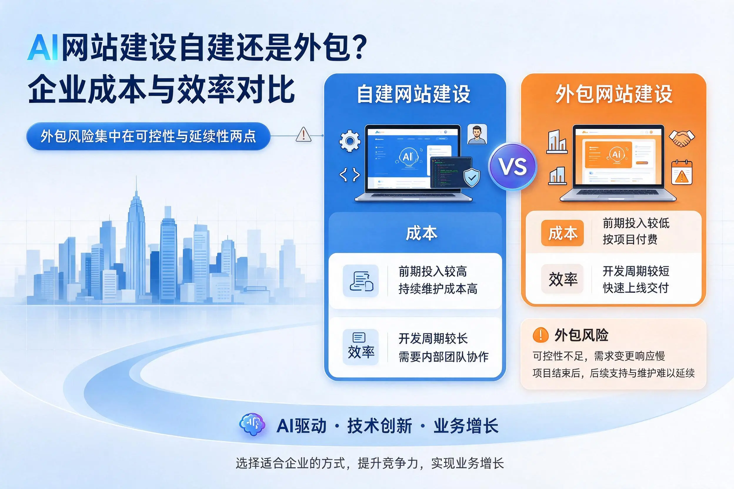 AI网站建设自建还是外包？苏州企业成本与效率对比