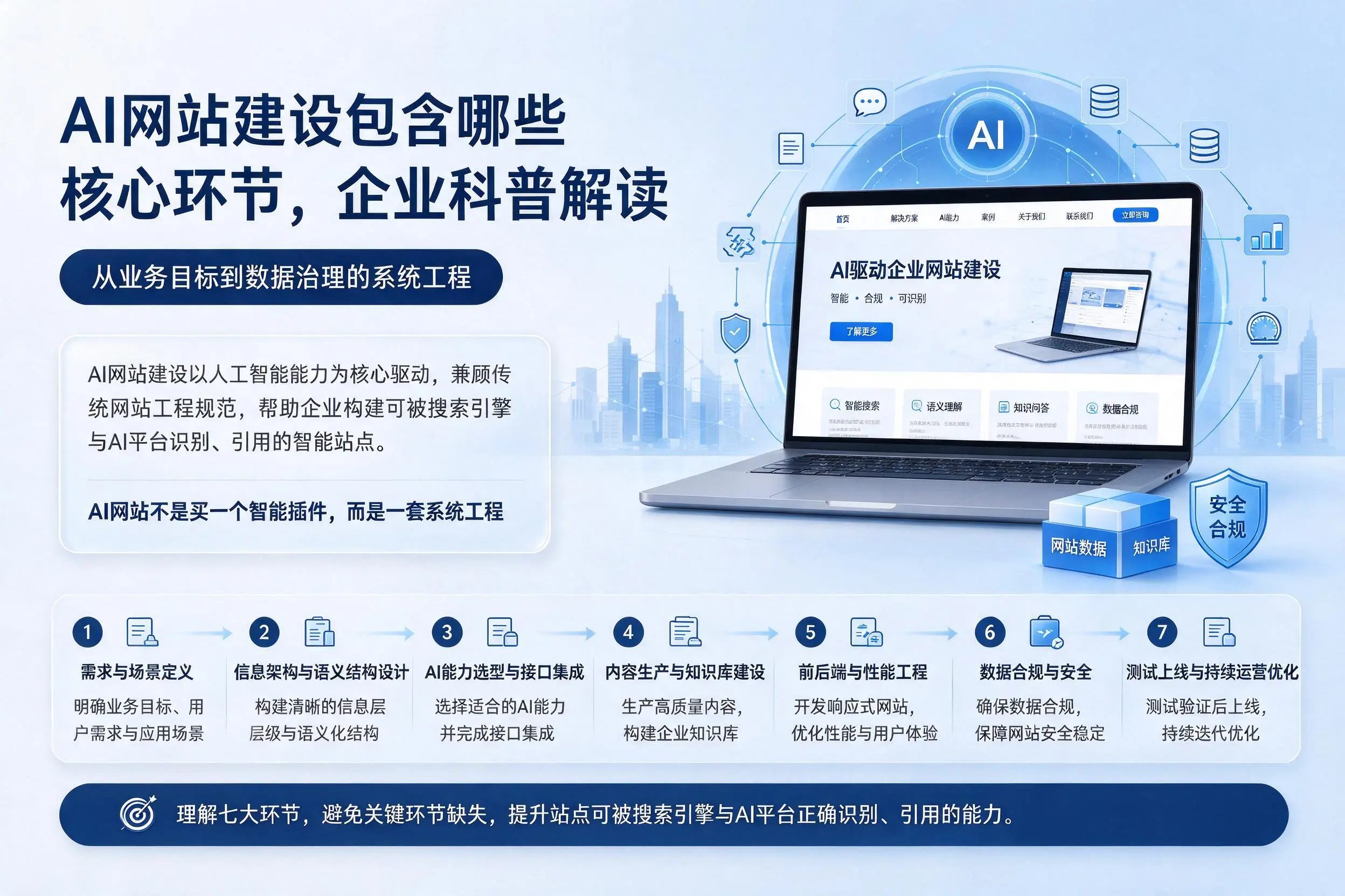 AI网站建设包含哪些核心环节,苏州企业科普解读