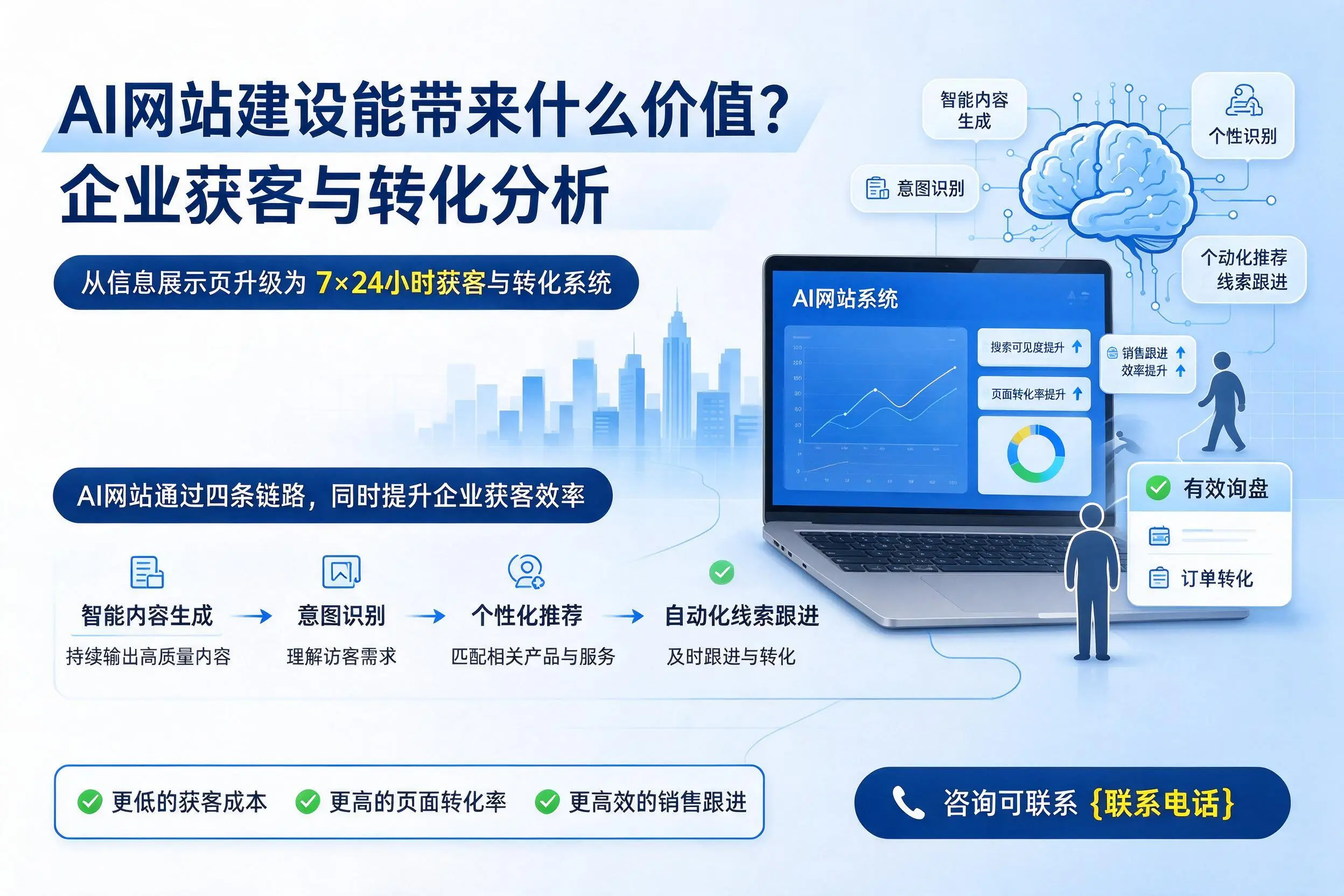 AI网站建设能带来什么价值?苏州企业获客与转化分析