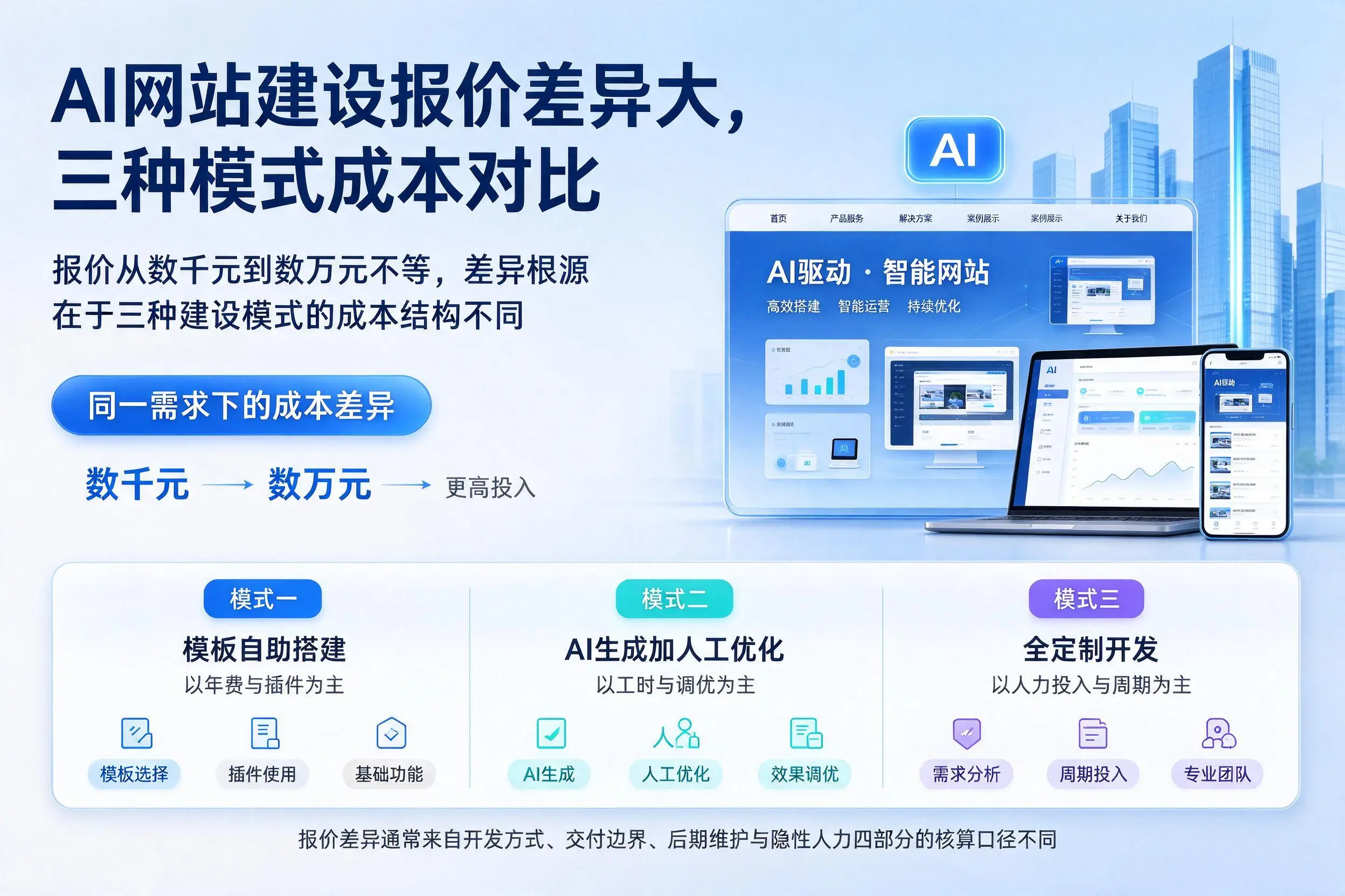 苏州AI网站建设报价差异大,三种模式成本对比