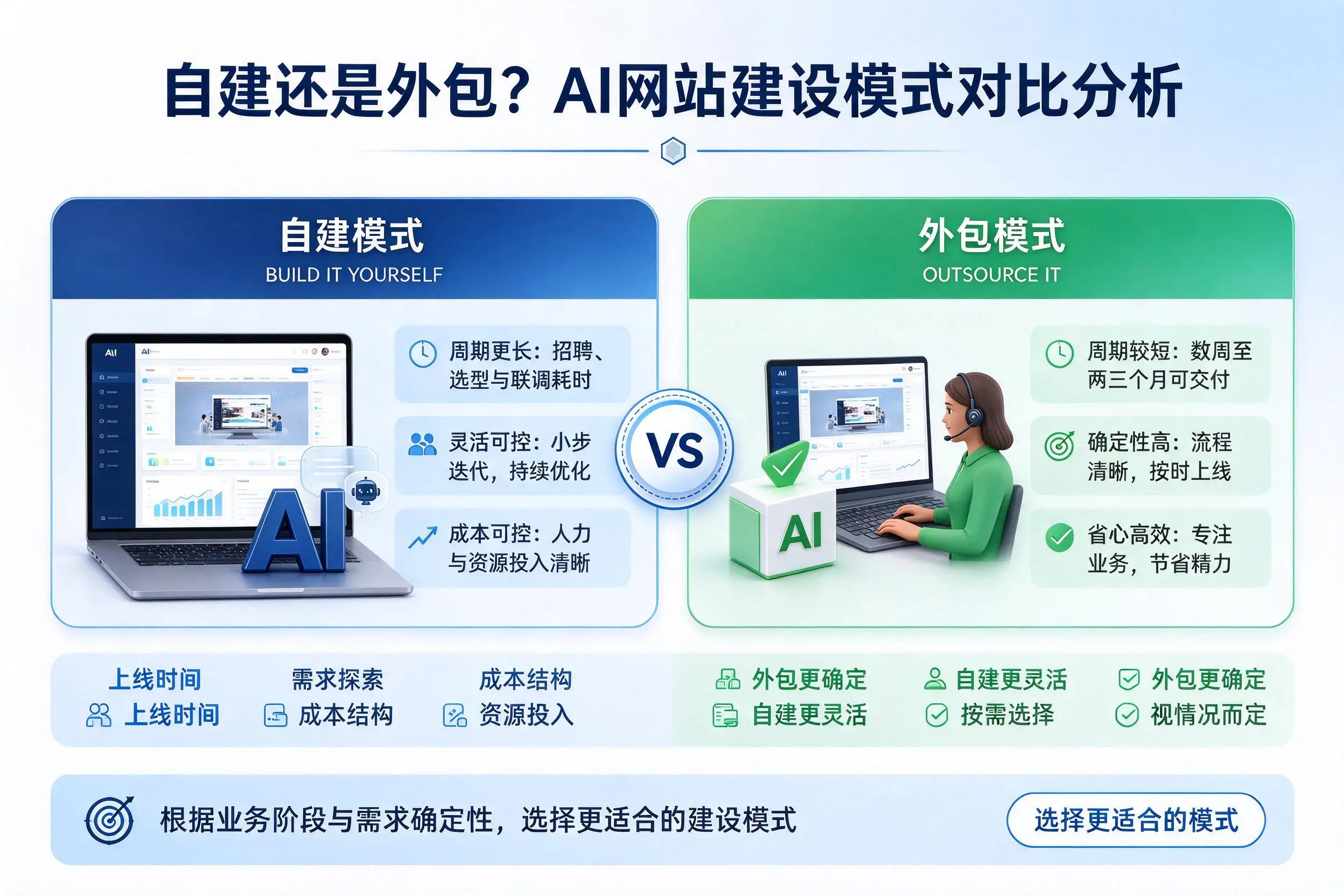 自建还是外包？苏州AI网站建设模式对比分析