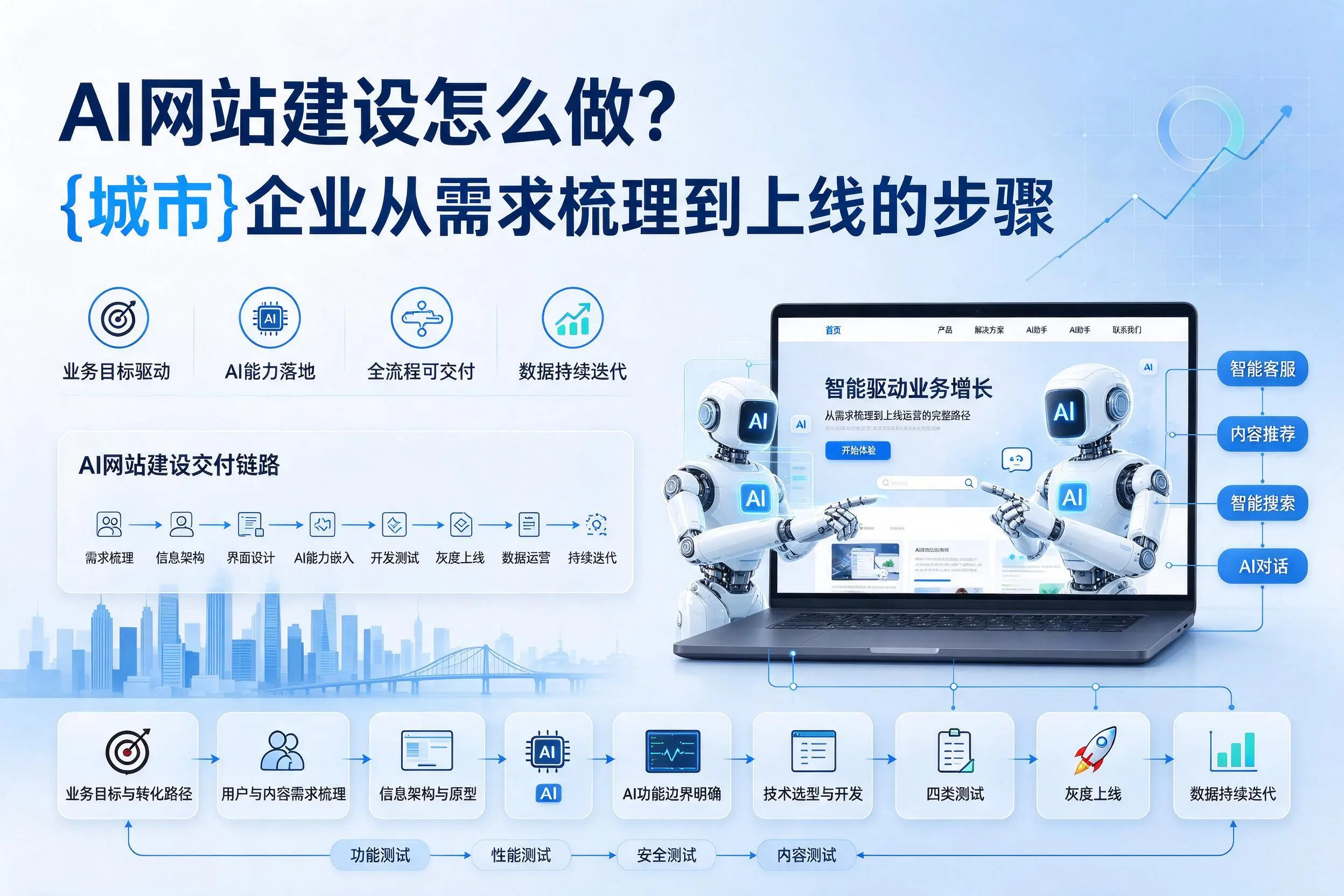 AI网站建设怎么做？苏州企业从需求梳理到上线的步骤
