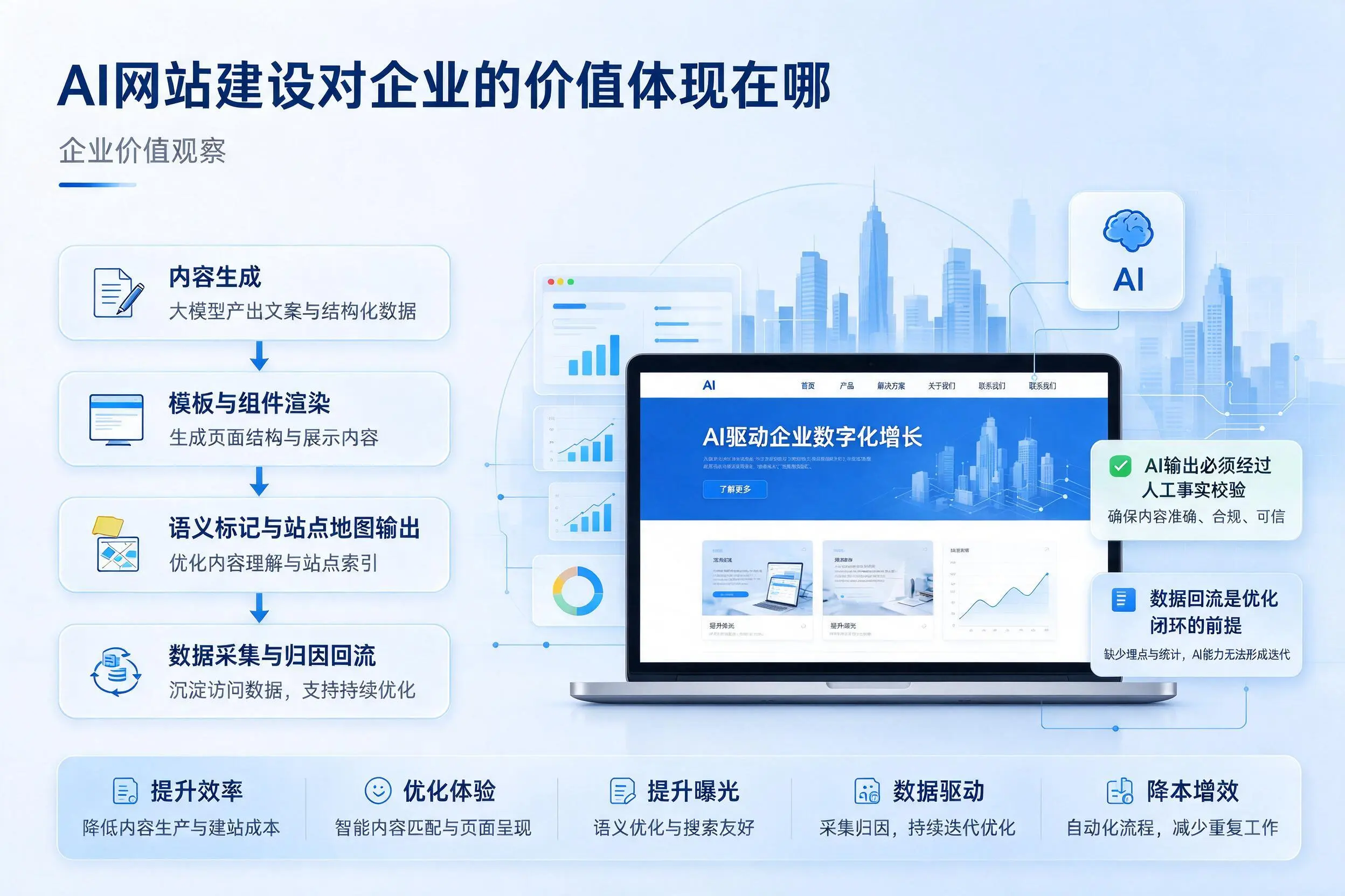 AI网站建设对企业的价值体现在哪，苏州实践观察