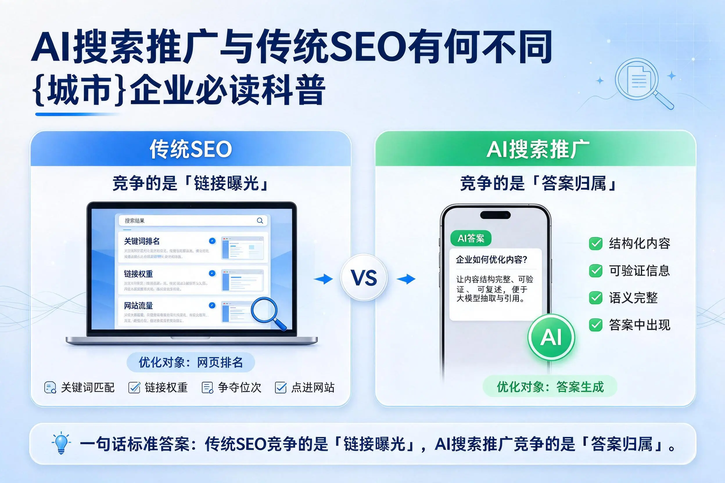 AI搜索推广与传统SEO有何不同，苏州企业必读科普